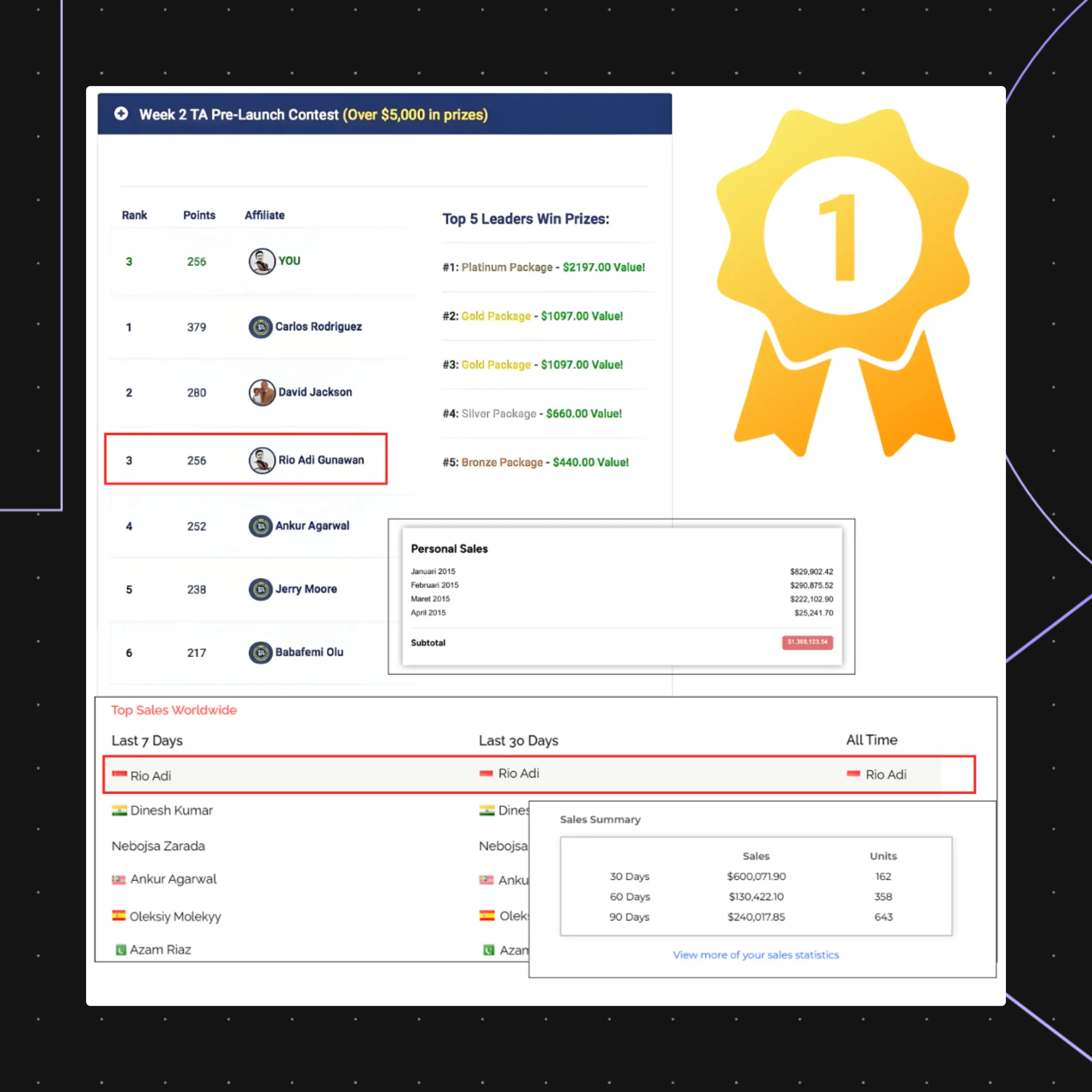Sales contest leaderboard with top performers and prizes.